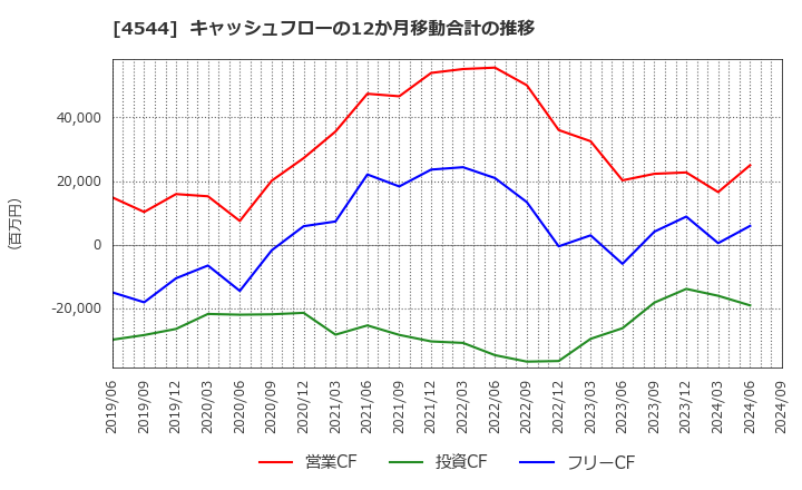 4544 Ｈ．Ｕ．グループホールディングス(株): キャッシュフローの12か月移動合計の推移