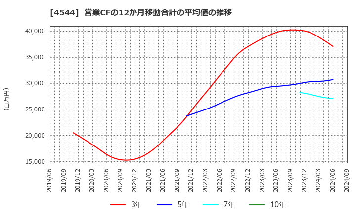 4544 Ｈ．Ｕ．グループホールディングス(株): 営業CFの12か月移動合計の平均値の推移