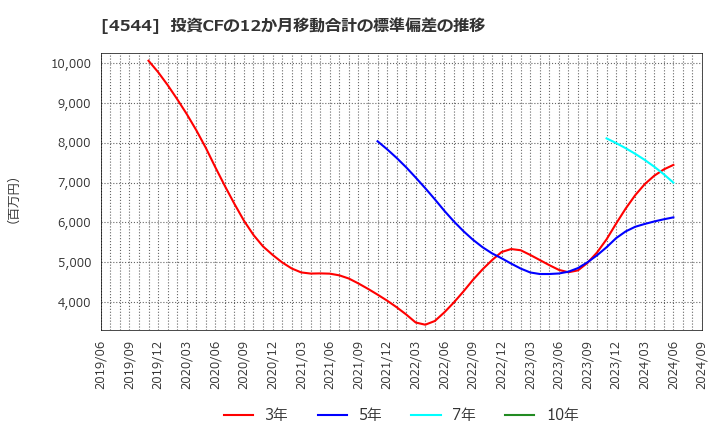 4544 Ｈ．Ｕ．グループホールディングス(株): 投資CFの12か月移動合計の標準偏差の推移