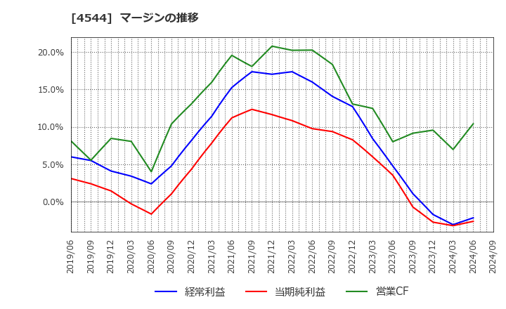 4544 Ｈ．Ｕ．グループホールディングス(株): マージンの推移