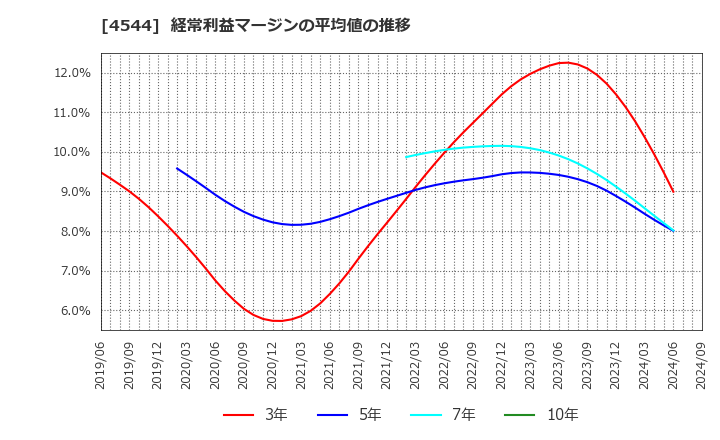 4544 Ｈ．Ｕ．グループホールディングス(株): 経常利益マージンの平均値の推移