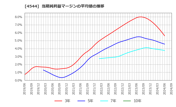 4544 Ｈ．Ｕ．グループホールディングス(株): 当期純利益マージンの平均値の推移