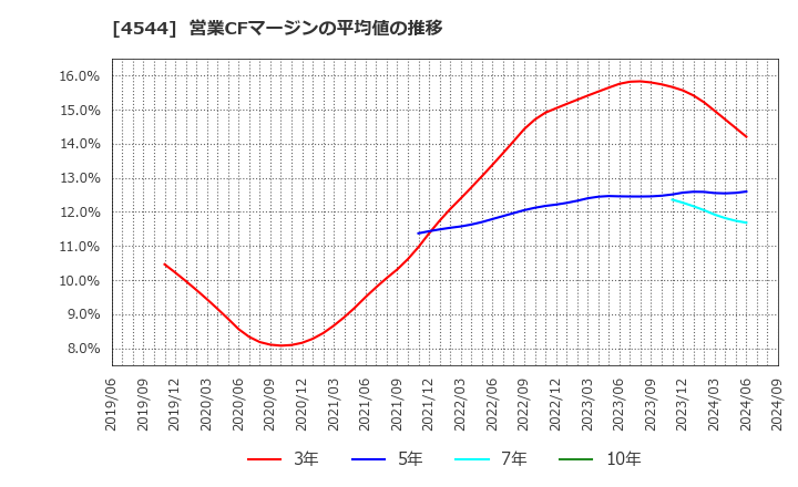 4544 Ｈ．Ｕ．グループホールディングス(株): 営業CFマージンの平均値の推移