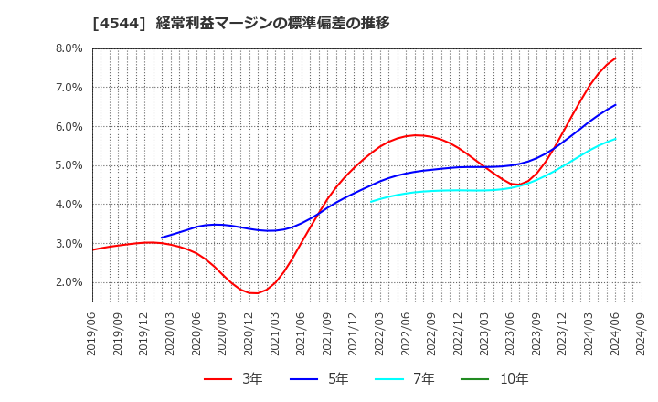 4544 Ｈ．Ｕ．グループホールディングス(株): 経常利益マージンの標準偏差の推移