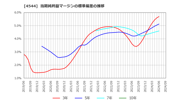 4544 Ｈ．Ｕ．グループホールディングス(株): 当期純利益マージンの標準偏差の推移