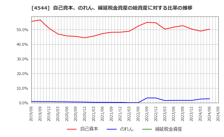 4544 Ｈ．Ｕ．グループホールディングス(株): 自己資本、のれん、繰延税金資産の総資産に対する比率の推移