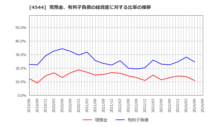 4544 Ｈ．Ｕ．グループホールディングス(株): 現預金、有利子負債の総資産に対する比率の推移