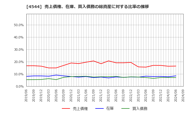 4544 Ｈ．Ｕ．グループホールディングス(株): 売上債権、在庫、買入債務の総資産に対する比率の推移