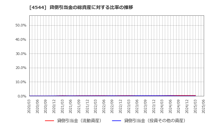 4544 Ｈ．Ｕ．グループホールディングス(株): 貸倒引当金の総資産に対する比率の推移
