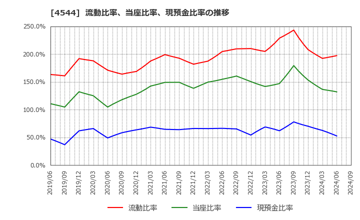 4544 Ｈ．Ｕ．グループホールディングス(株): 流動比率、当座比率、現預金比率の推移