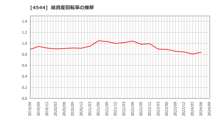 4544 Ｈ．Ｕ．グループホールディングス(株): 総資産回転率の推移