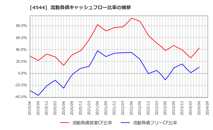 4544 Ｈ．Ｕ．グループホールディングス(株): 流動負債キャッシュフロー比率の推移