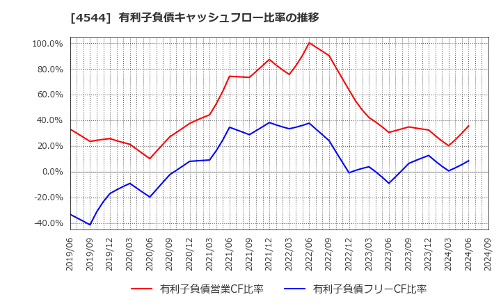 4544 Ｈ．Ｕ．グループホールディングス(株): 有利子負債キャッシュフロー比率の推移