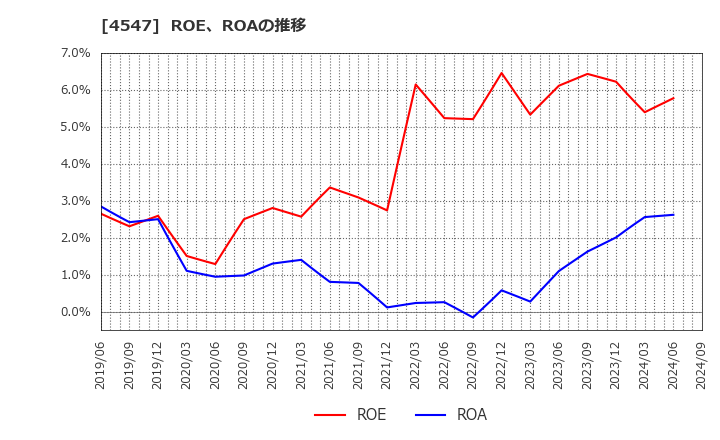 4547 キッセイ薬品工業(株): ROE、ROAの推移