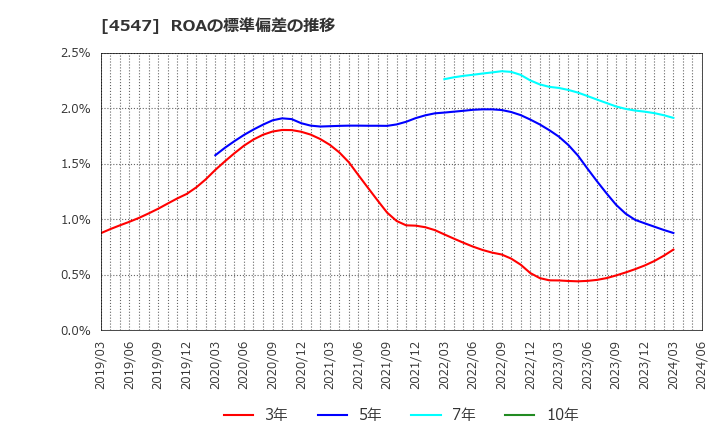 4547 キッセイ薬品工業(株): ROAの標準偏差の推移