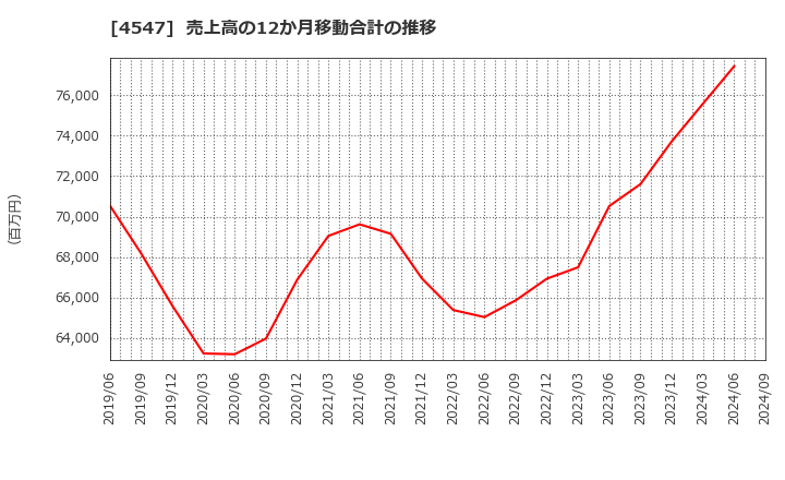 4547 キッセイ薬品工業(株): 売上高の12か月移動合計の推移