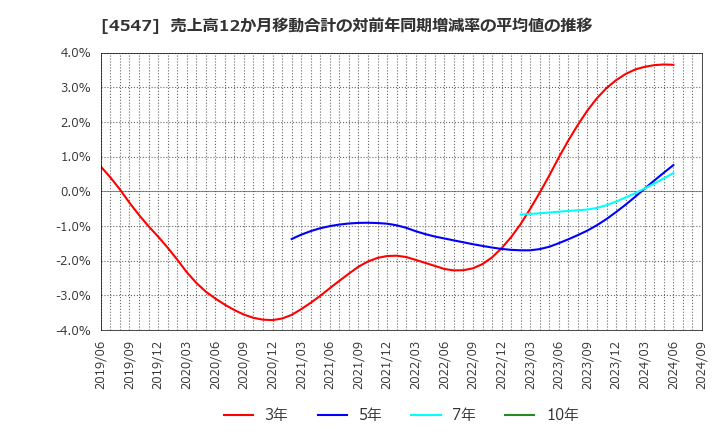 4547 キッセイ薬品工業(株): 売上高12か月移動合計の対前年同期増減率の平均値の推移