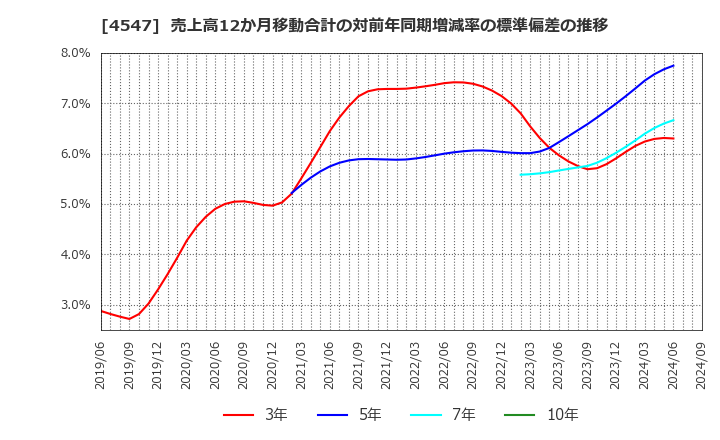 4547 キッセイ薬品工業(株): 売上高12か月移動合計の対前年同期増減率の標準偏差の推移