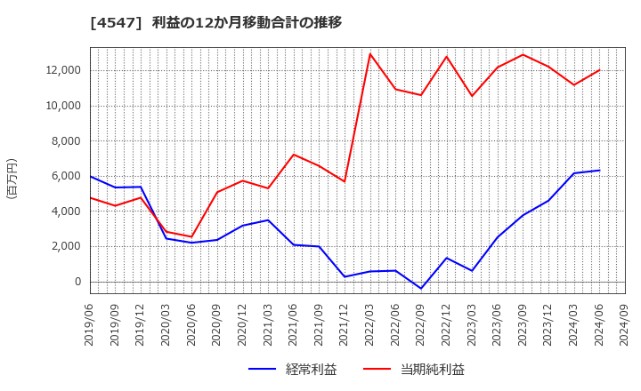 4547 キッセイ薬品工業(株): 利益の12か月移動合計の推移