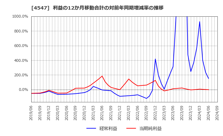 4547 キッセイ薬品工業(株): 利益の12か月移動合計の対前年同期増減率の推移