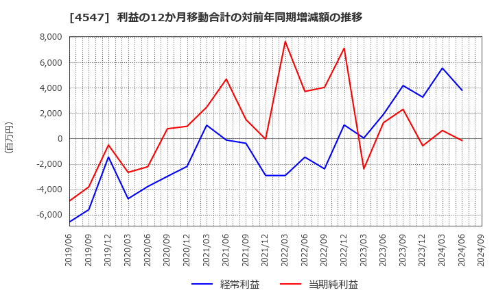 4547 キッセイ薬品工業(株): 利益の12か月移動合計の対前年同期増減額の推移