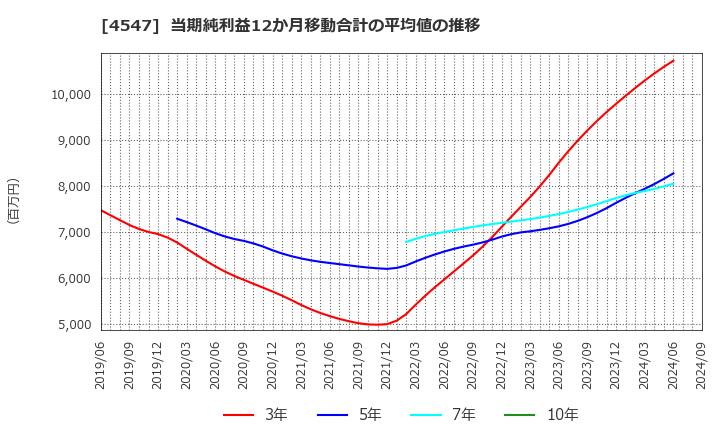 4547 キッセイ薬品工業(株): 当期純利益12か月移動合計の平均値の推移