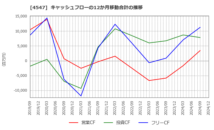 4547 キッセイ薬品工業(株): キャッシュフローの12か月移動合計の推移