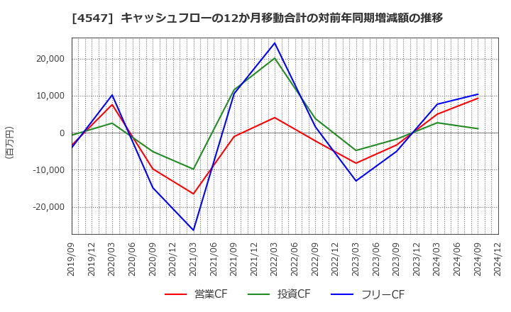 4547 キッセイ薬品工業(株): キャッシュフローの12か月移動合計の対前年同期増減額の推移
