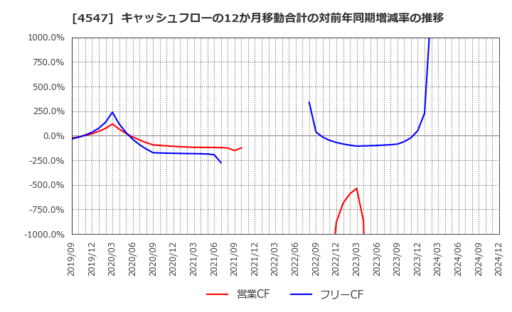 4547 キッセイ薬品工業(株): キャッシュフローの12か月移動合計の対前年同期増減率の推移