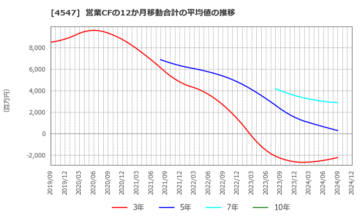 4547 キッセイ薬品工業(株): 営業CFの12か月移動合計の平均値の推移