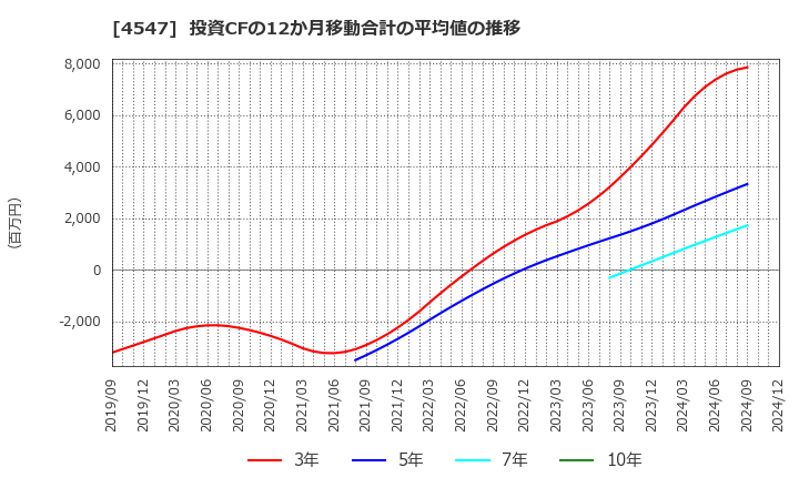 4547 キッセイ薬品工業(株): 投資CFの12か月移動合計の平均値の推移