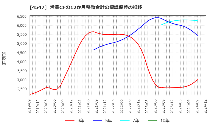 4547 キッセイ薬品工業(株): 営業CFの12か月移動合計の標準偏差の推移