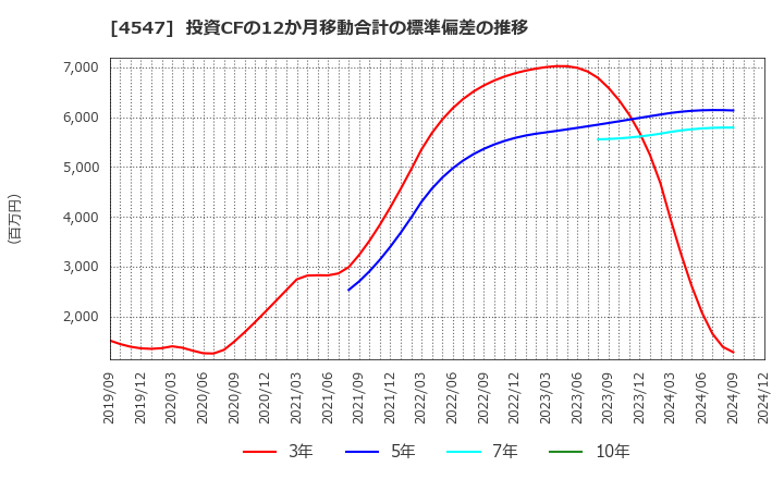 4547 キッセイ薬品工業(株): 投資CFの12か月移動合計の標準偏差の推移