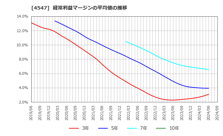 4547 キッセイ薬品工業(株): 経常利益マージンの平均値の推移