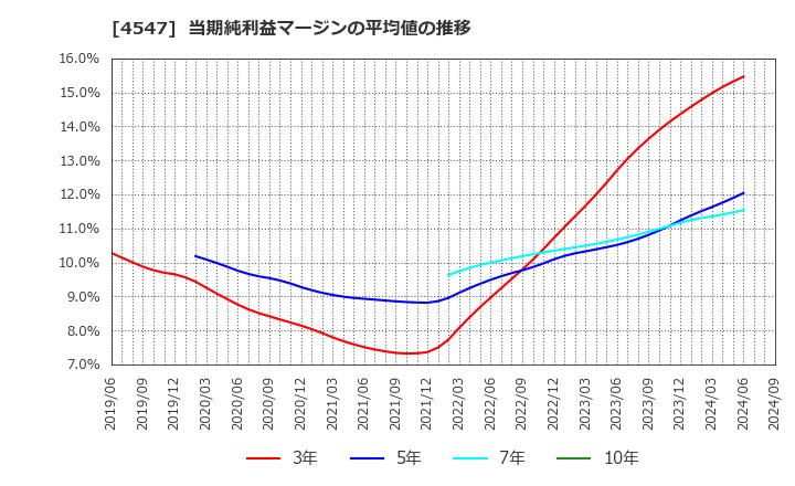 4547 キッセイ薬品工業(株): 当期純利益マージンの平均値の推移