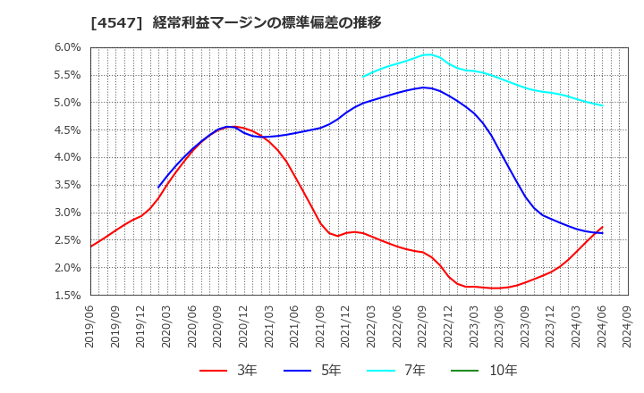 4547 キッセイ薬品工業(株): 経常利益マージンの標準偏差の推移