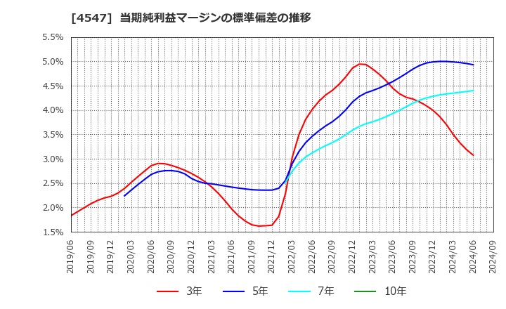 4547 キッセイ薬品工業(株): 当期純利益マージンの標準偏差の推移