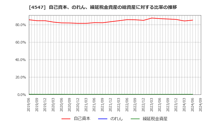 4547 キッセイ薬品工業(株): 自己資本、のれん、繰延税金資産の総資産に対する比率の推移