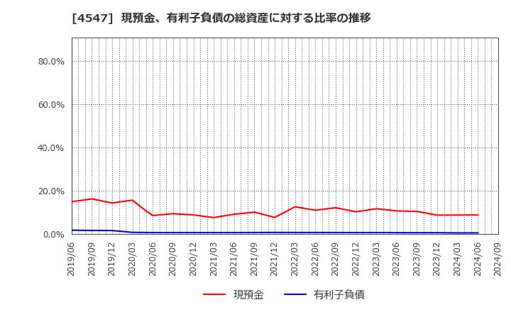 4547 キッセイ薬品工業(株): 現預金、有利子負債の総資産に対する比率の推移