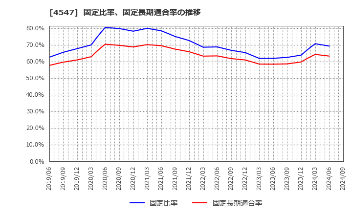 4547 キッセイ薬品工業(株): 固定比率、固定長期適合率の推移