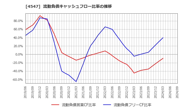 4547 キッセイ薬品工業(株): 流動負債キャッシュフロー比率の推移
