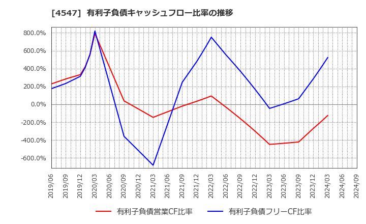 4547 キッセイ薬品工業(株): 有利子負債キャッシュフロー比率の推移