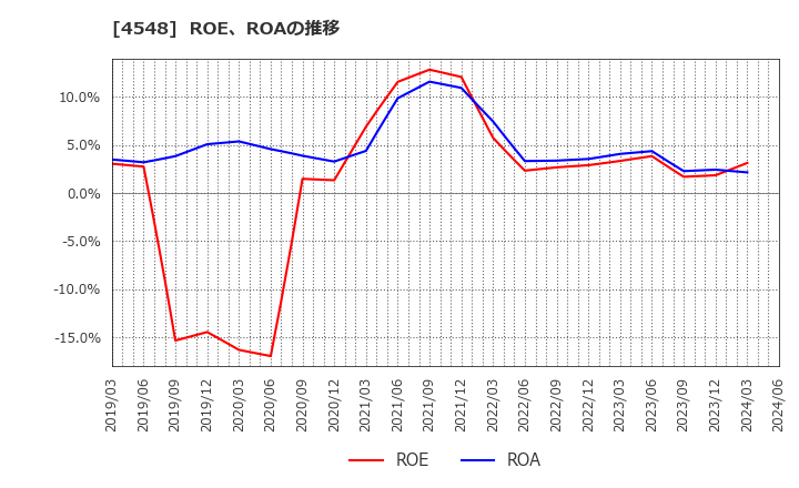4548 生化学工業(株): ROE、ROAの推移