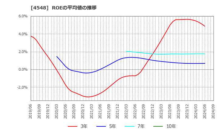 4548 生化学工業(株): ROEの平均値の推移