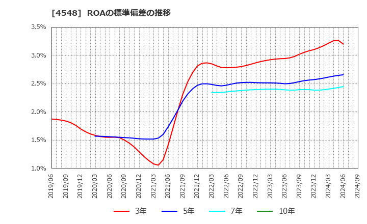 4548 生化学工業(株): ROAの標準偏差の推移