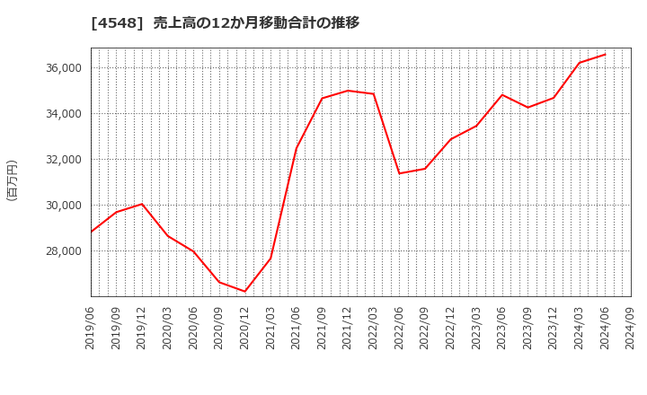 4548 生化学工業(株): 売上高の12か月移動合計の推移