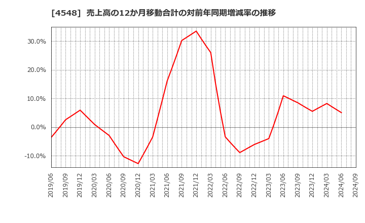 4548 生化学工業(株): 売上高の12か月移動合計の対前年同期増減率の推移