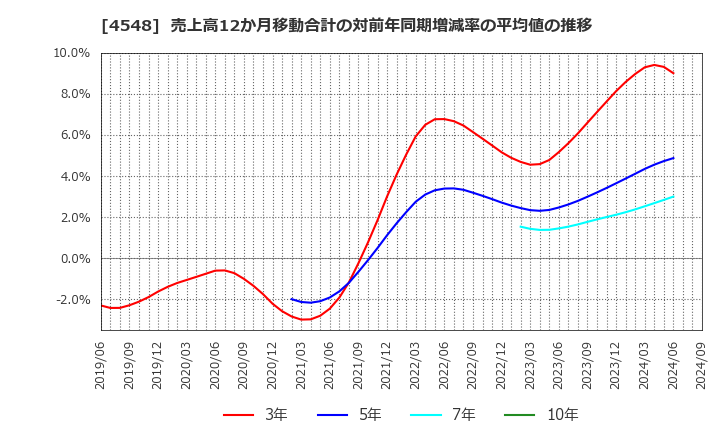 4548 生化学工業(株): 売上高12か月移動合計の対前年同期増減率の平均値の推移