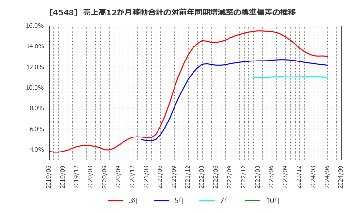 4548 生化学工業(株): 売上高12か月移動合計の対前年同期増減率の標準偏差の推移