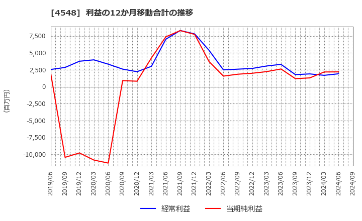 4548 生化学工業(株): 利益の12か月移動合計の推移